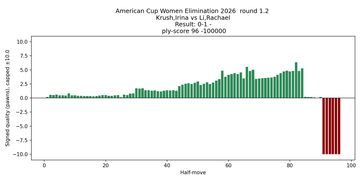 Krush-Li -3512_eval_chart.png
